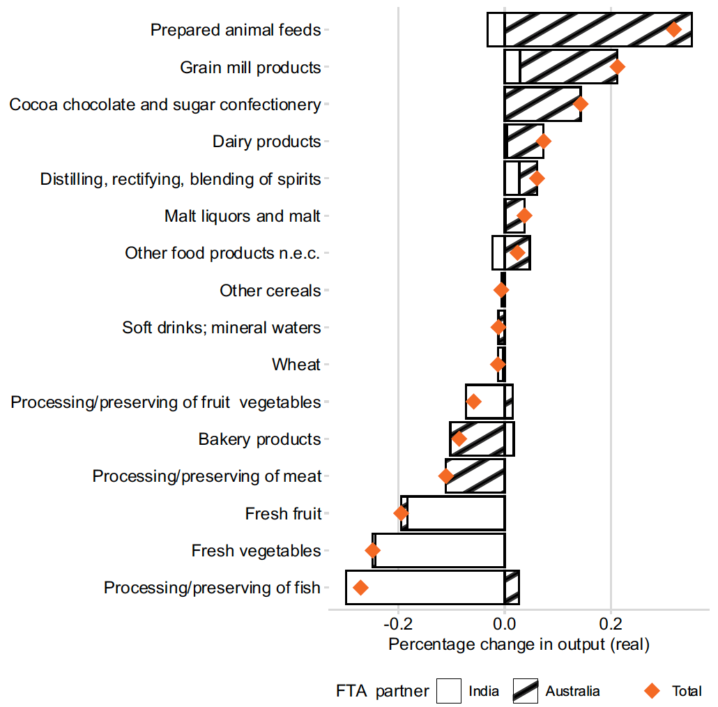 A bar chart showing the percentage change in real output in each of 16 agri-food industries resulting from FTAs with India and Australia. The cumulative impact of both FTAs is shown as a point. Some industries see an increase in output; others see a decrease. The magnitude of impact is around 0.2% or less.