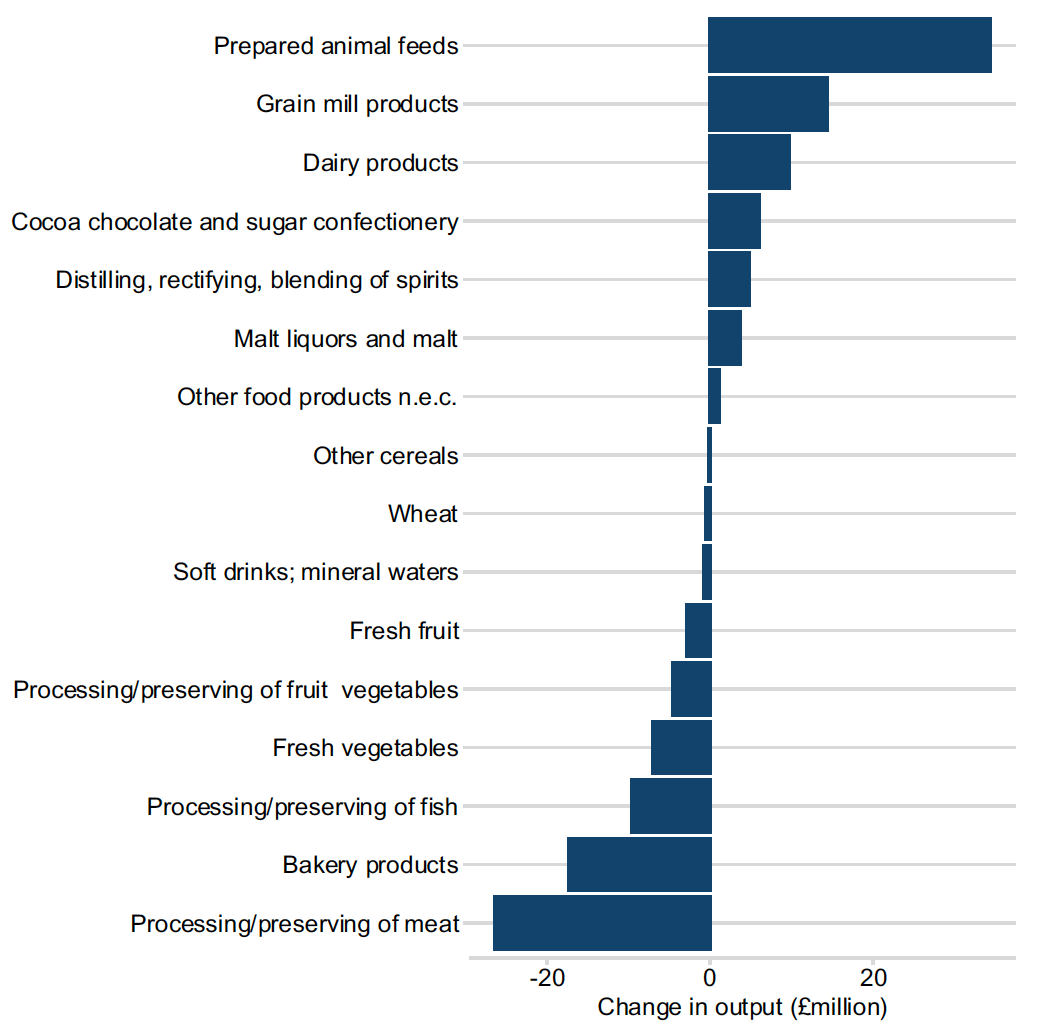 A bar chart showing the change in output in monetary terms in each of 16 agri-food industries resulting from FTAs with India and Australia cumulatively. Some industries see an increase in output; others see a decrease. The magnitude of impact is around £20 million or less.