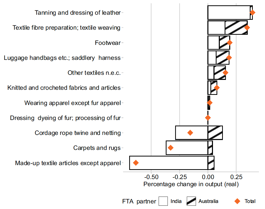 A bar chart showing the percentage change in real output in each of 11 textile, clothes, and leather industries resulting from FTAs with India and Australia. The cumulative impact of both FTAs is shown as a point. Some industries see an increase in output; others see a decrease. The magnitude of impact is around 0.5% or less.