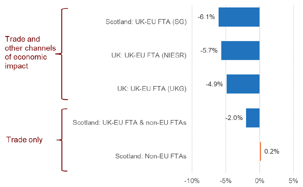 A bar chart showing the percentage change in Scotland’s or the UK’s GDP in each of 5 scenarios. 2 scenarios are labelled as “Trade only” and 3 are labelled as “Trade and other channels of economic impact”. All scenarios that involve the UK–EU TCA show a negative impact on GDP, with those including channels other than trade showing bigger decreases than trade only.