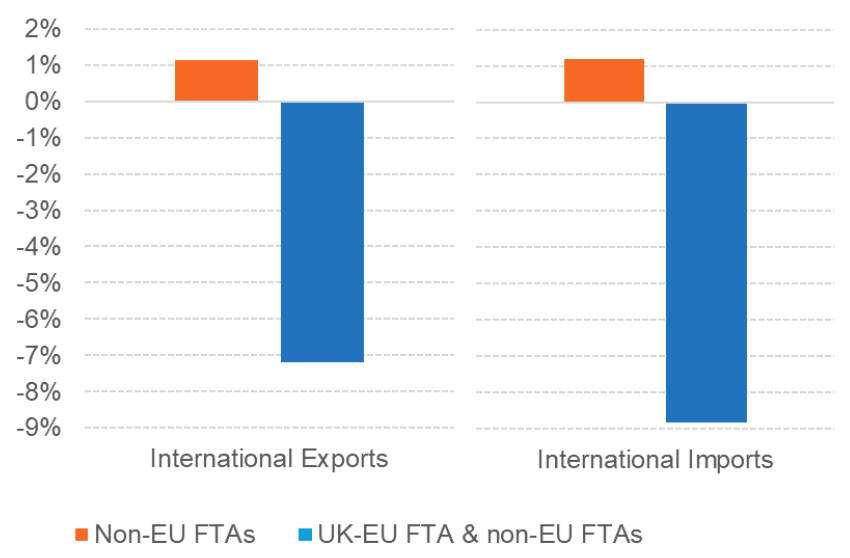 A bar chart showing the percentage change in international exports and imports resulting from the non-EU FTAs, and from the combination of the UK–EU TCA and the non-EU FTAs.