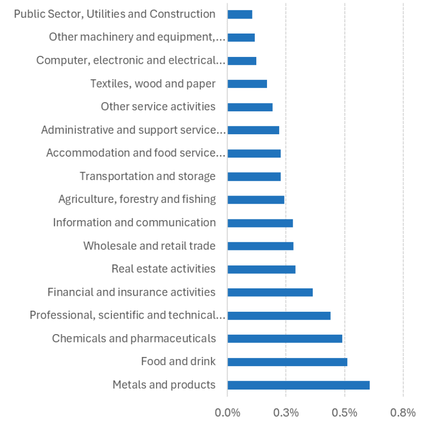 A bar chart showing the percentage change in employment in each of 17 sectors resulting from the non-EU FTAs. All sectors see an increase in employment, with the biggest impact being in “Metals and products”, with more than 0.5% increase in employment.