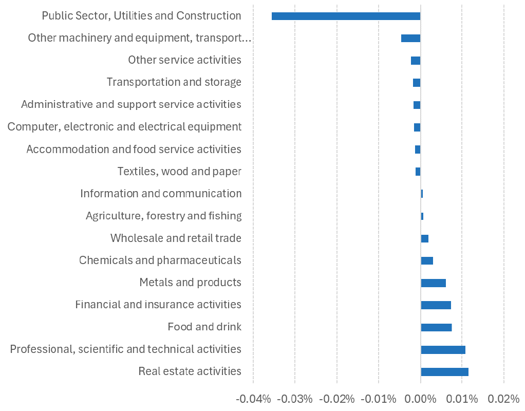 A bar chart showing the percentage point change in GVA share of each of 17 sectors resulting from the non-EU FTAs. Some sectors see an increase in GVA share; others see a decrease. The impacts are all less than 0.04% in terms of magnitude.