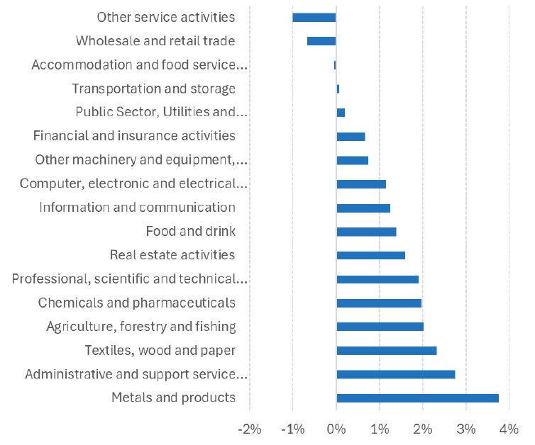 A bar chart showing the percentage change in international exports in each of 17 sectors resulting from the non-EU FTAs. Most sectors see an increase in exports, with the biggest impact being in “Metals and products”, with almost 4% increase in exports.