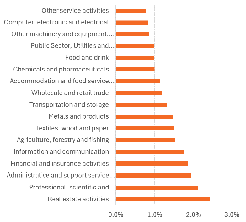 A bar chart showing the percentage change in international imports in each of 17 sectors resulting from the non-EU FTAs. All sectors see an increase in imports, with the biggest impact being in “Real estate activities”, with more than 2% increase in imports.