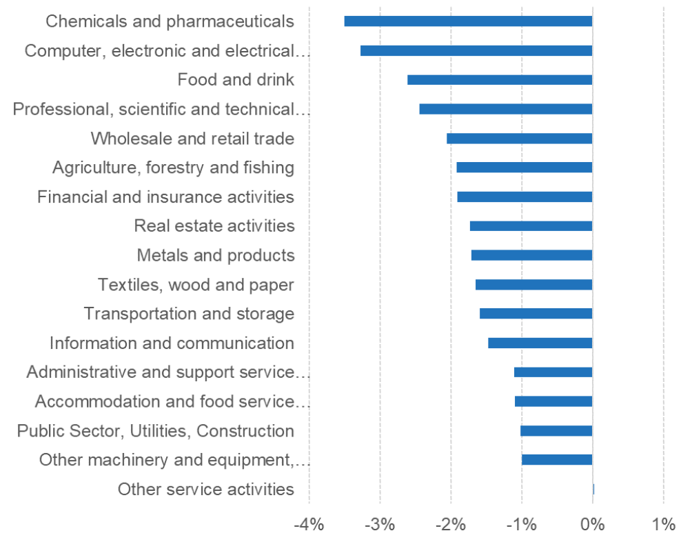 A bar chart showing the percentage change in employment in each of 17 sectors resulting from the non-EU FTAs and the UK–EU TCA. Most sectors see a decrease in employment, with the biggest impact being in “Chemicals and pharmaceuticals”, with more than 3% decrease in employment.