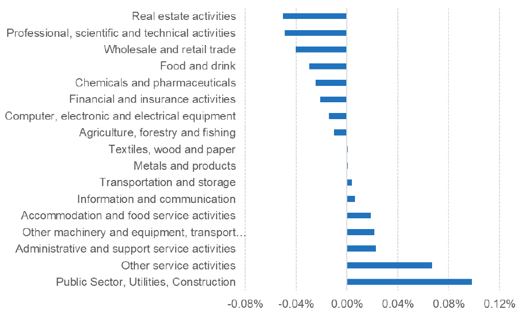 A bar chart showing the percentage point change in GVA share of each of 17 sectors resulting from the non-EU FTAs and the UK–EU TCA. Some sectors see an increase in GVA share; others see a decrease. The impacts are all less than 0.12% in terms of magnitude.