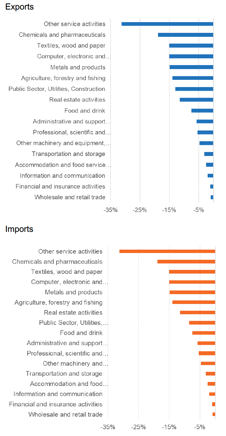 Exports - A bar chart showing the percentage change in international exports in each of 17 sectors resulting from the non-EU FTAs and the UK–EU TCA. All sectors see a decrease in exports, with the biggest impact being in “Other service activities”, with more than 25% decrease in exports. Imports - A bar chart showing the percentage change in international imports in each of 17 sectors resulting from the non-EU FTAs and the UK–EU TCA. All sectors see a decrease in imports, with the biggest impact being in “Other service activities”, with more than 25% decrease in imports.