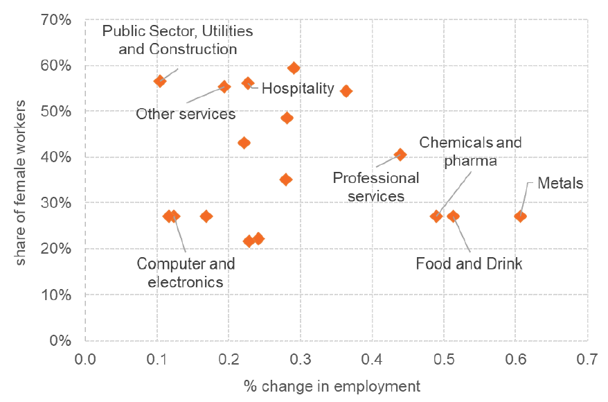 A scatter plot showing the relationship between share of female workers and percentage change in employment for several sectors resulting from the non-EU FTAs. The sectors with the biggest increase in employment have less than 30% female workers.