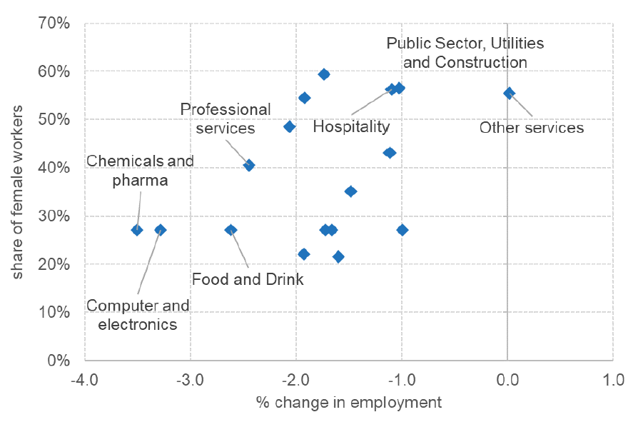 A scatter plot showing the relationship between share of female workers and percentage change in employment for several sectors resulting from the non-EU FTAs and the UK–EU TCA. The sectors with the biggest decrease in employment have less than 30% female workers.