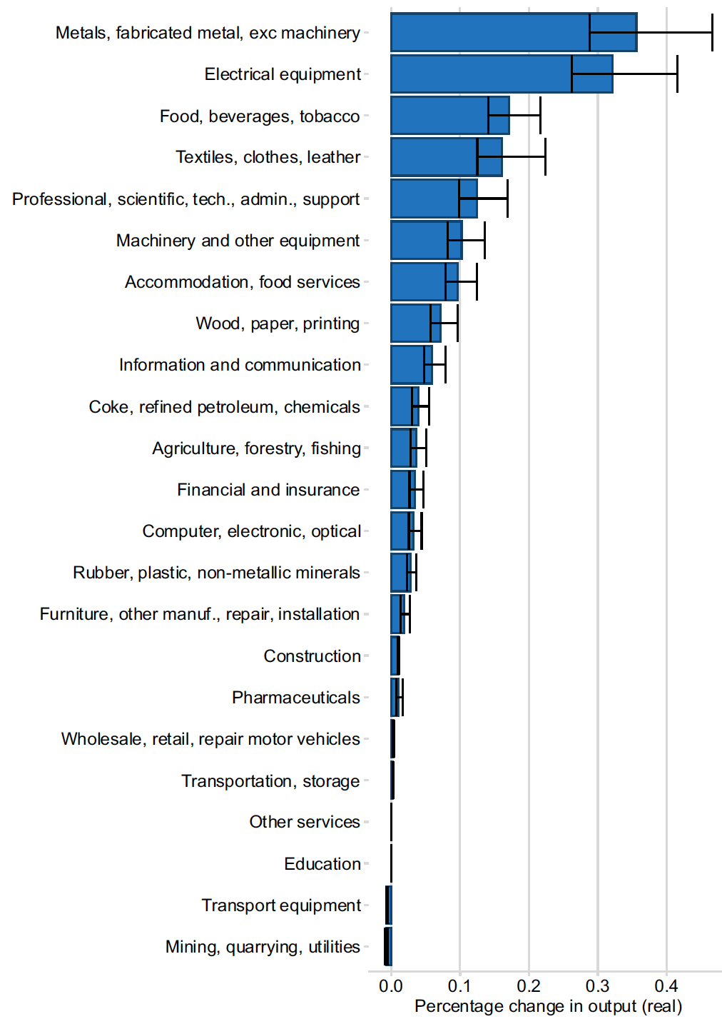 A bar chart showing the percentage change in real output in each of 23 sectors resulting from the non-EU FTAs, with error bars showing how sensitive the results are to the trade elasticity. 