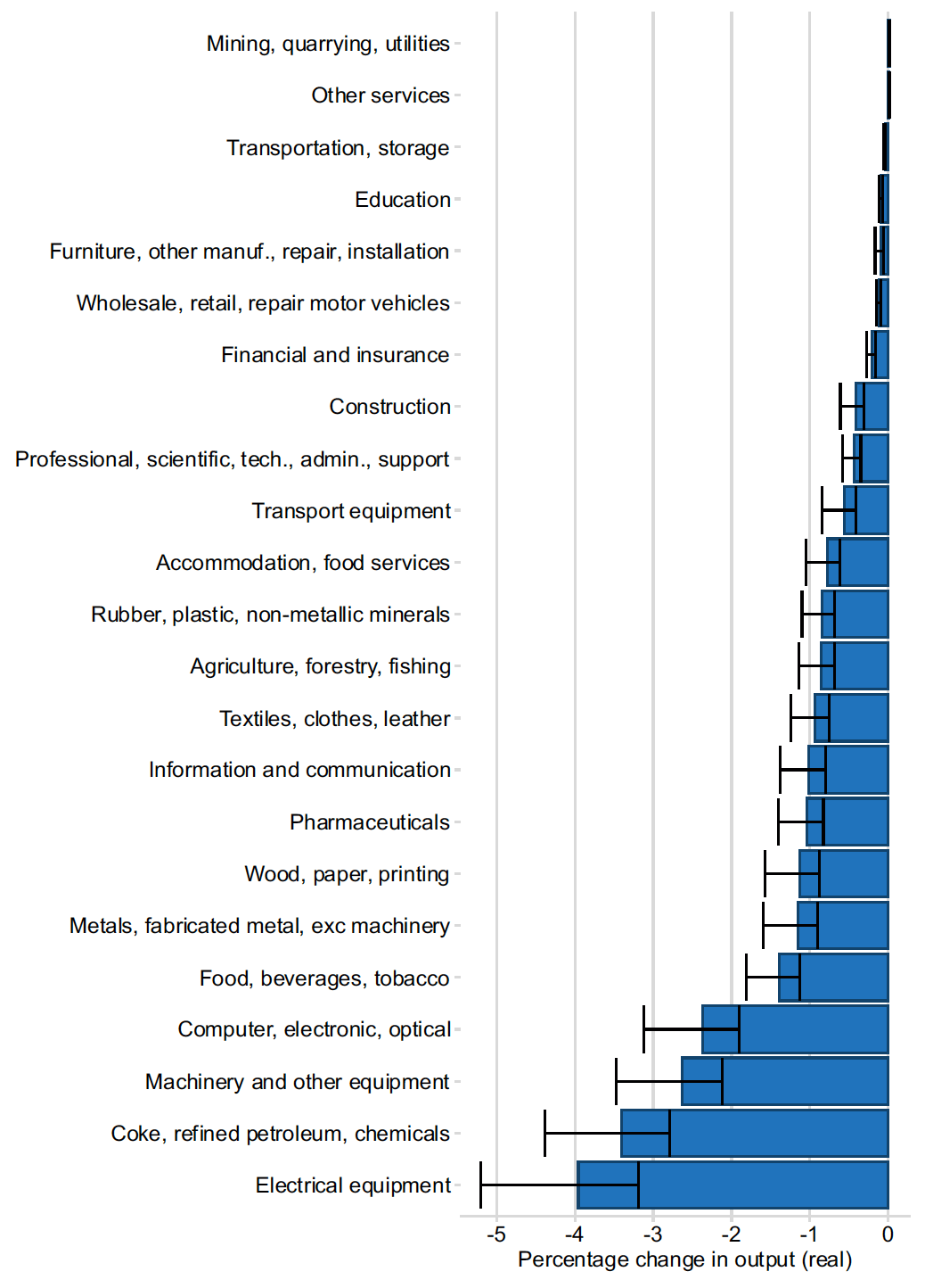 A bar chart showing the percentage change in real output in each of 23 sectors resulting from the non-EU FTAs and the UK–EU TCA, with error bars showing how sensitive the results are to the trade elasticity. 