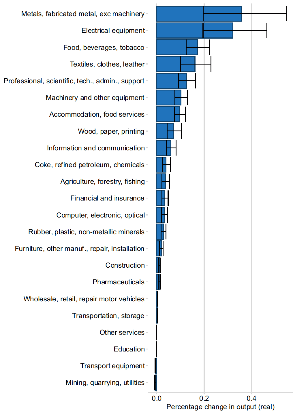 A bar chart showing the percentage change in real output in each of 23 sectors resulting from the non-EU FTAs, with error bars showing how sensitive the results are to uncertainty in trade costs.