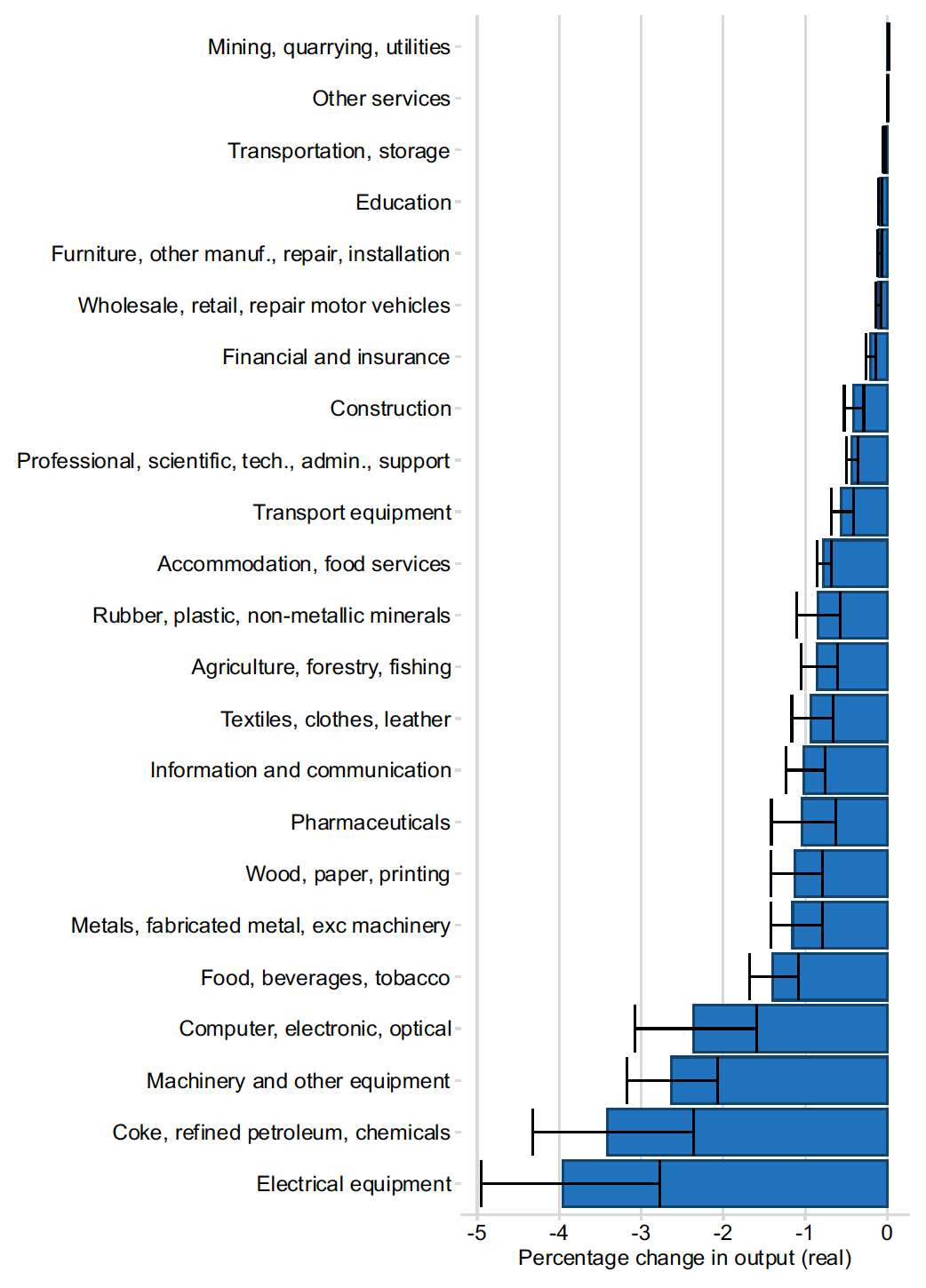 A bar chart showing the percentage change in real output in each of 23 sectors resulting from the non-EU FTAs and the UK–EU TCA, with error bars showing how sensitive the results are to uncertainty in trade costs.