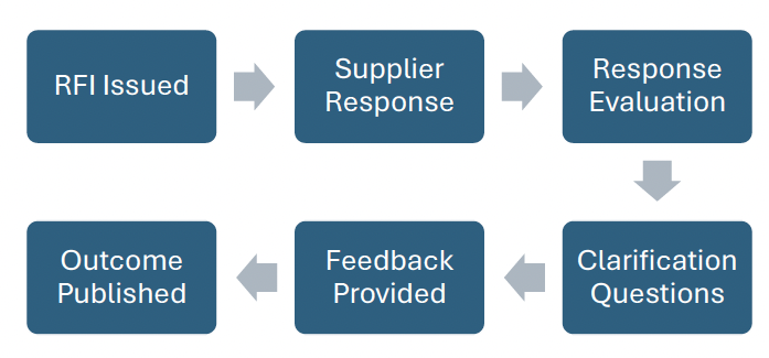 A process map showing the steps involved in the Open Market Review process. Step 1 issue request for information (this document), step 2 supplier provides a response, step 3 the Scottish Government evaluates the response, step 4 the Scottish Government issues clarification questions as required to suppliers, step 5 Scottish Government provides feedback to suppliers and finally step 6 the outcome is published on the Scottish Government website.