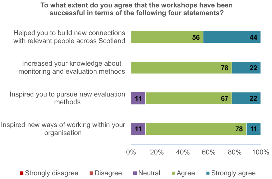 A chart which displays the extent to which CPAF participants agree that the workshops have successful achieved four statements: All participants agreed (agreed or strongly agreed) that they helped them to build new connections with relevant people across Scotland and increased their knowledge about monitoring and evaluation methods. Meanwhile, 89% of participants agreed (agreed or strongly agreed) that they inspired them to pursue new evaluation methods and inspired new ways of working within their organisation.