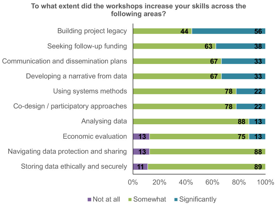 A chart which displays the extent to which participants felt the workshops increased their skills across the thematic workshops. The chart shows that on the whole CPAF participants felt the workshops increased their skills across all thematic areas.