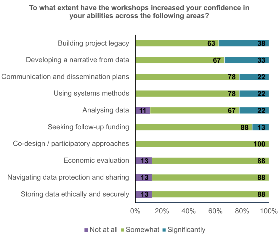 A chart which displays the extent to which participants felt the workshops increased their confidence in their abilities across the thematic workshop areas. On the whole, participants felt workshops increased their confidence in their abilities across the thematic areas.