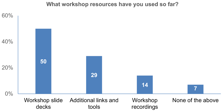 A chart which displays the workshop resources used by participants. Half (50%) of participants used the workshop slide decks. Three in ten (29%) of participants used the additional links and tools. Additionally, 14% of participants used workshop recordings, while 7% of participants used none of the mentioned resources.