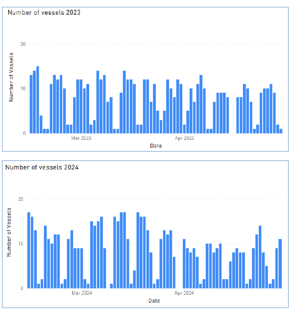 Graph of number of vessel in the closure area during March and April 2023.