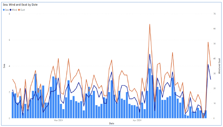 A graph of sea height and wind speed in the closure area during 2024.