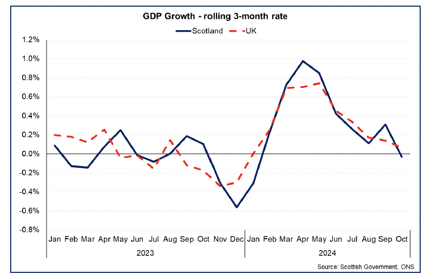 Line chart with latest data showing flat GDP growth in the 3-months to October 2024.