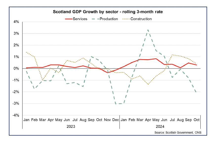 Line chart showing output growth in Scotland’s Services and Construction sectors in the 3-months to October 2024 and a fall in Production output.