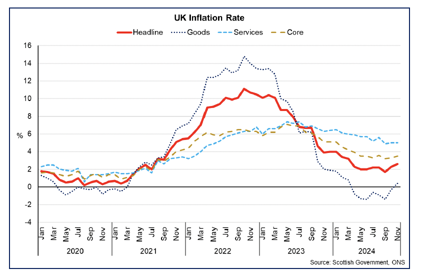 Line chart showing UK inflation was 2.6% in November 2024 with services inflation remaining more elevated than goods price inflation and core inflation. 