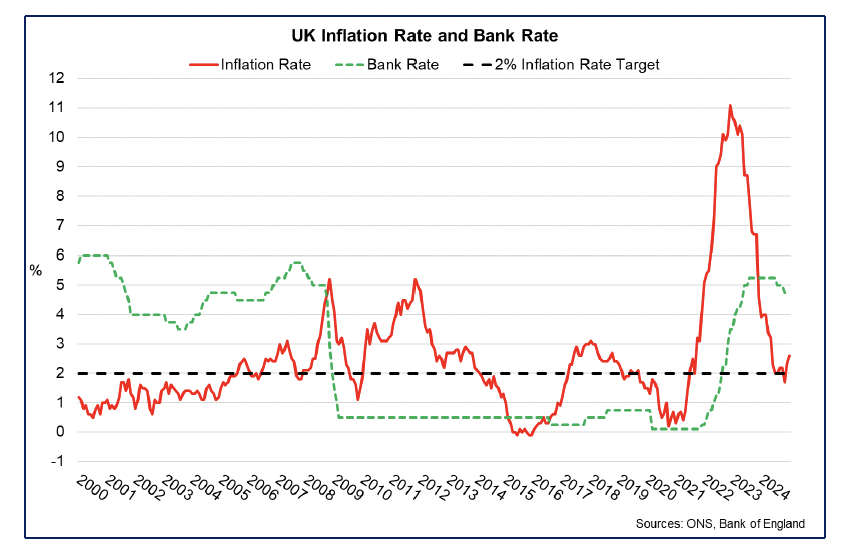 Line chart showing the Bank of England interest rate, ‘Bank Rate’, which fell from 5.25% to 4.75% during the second half of 2024, alongside the inflation rate returning to around the 2% target rate.