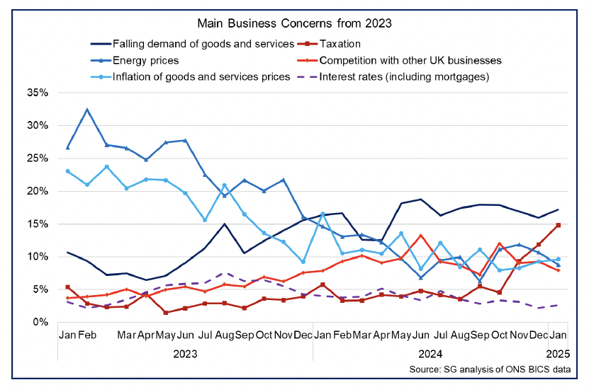 Line chart showing business are most concerned about falling demand for goods and services and taxation.