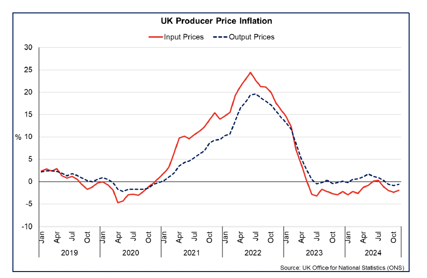 Line chart showing that annual input price inflation (-1.9% in November) and output price inflation (-0.6% in November) remained negative in November.