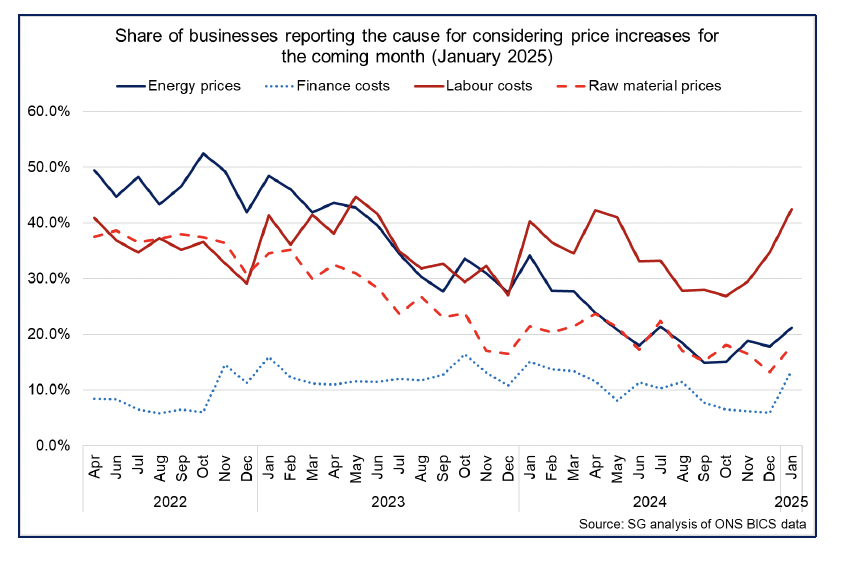 Line chart showing that labour costs are the main factor causing businesses in Scotland to consider raising prices in January 2025.