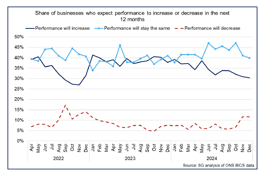 Line chart showing that most businesses expect their business performance to stay the same or rise over the coming year, although the share of businesses expecting performance to decrease rose in the final quarter of 2024.