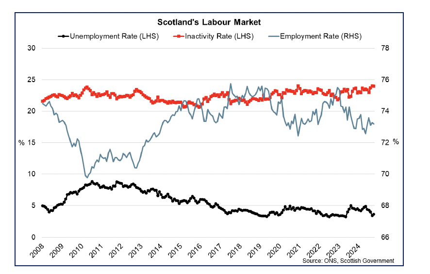 Line chart showing Scotland’s unemployment rate fell over the three-months to October to 3.6% while the employment rate fell to 73.2% and inactivity rate fell to 24.0%.