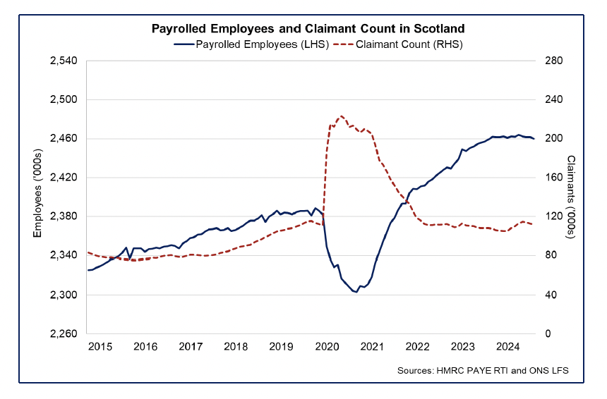 Line chart showing the number of payrolled employees has remained broadly stable over the past year while the claimant count has increased slightly.