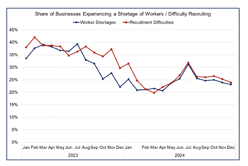 Line chart showing that the share of businesses reporting recruitment difficulties and worker shortages fell over the second half of 2024. 