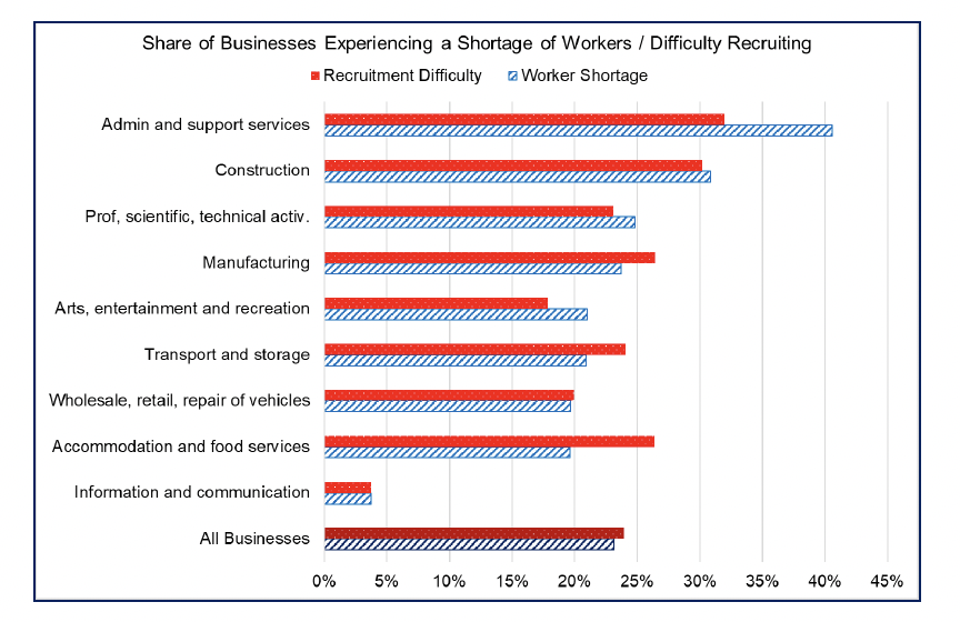 Bar chart showing the highest percentages of businesses experiencing a shortage of workers and recruitment difficulties in December were in the admin and support services and construction sectors.