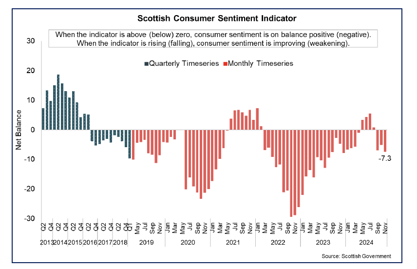 Bar chart showing consumer sentiment in Scotland fell to -7.3 in November 2024.