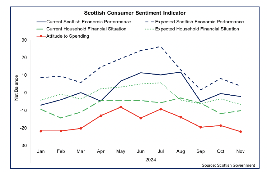 Line chart showing that the recent fall in consumer sentiment was mainly driven by weakening expectations for economic performance, household financial security, and attitude to spending. 