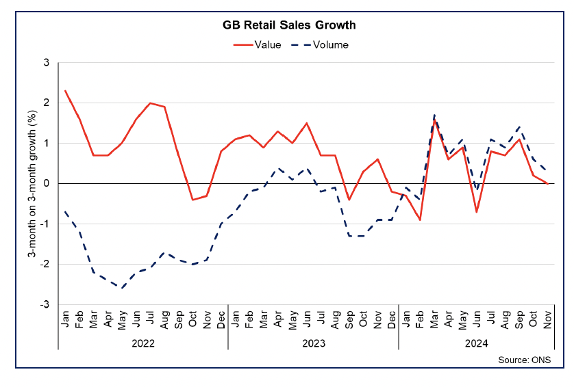 Line chart showing retail sales volumes rose 1.9% annually in the three months to November and increased 0.6% in value terms.