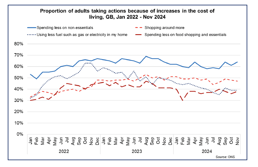 Line chart showing that adults are taking a range of actions in response to the increased cost of living with the highest proportions reporting spending less on non-essentials and shopping around more. 