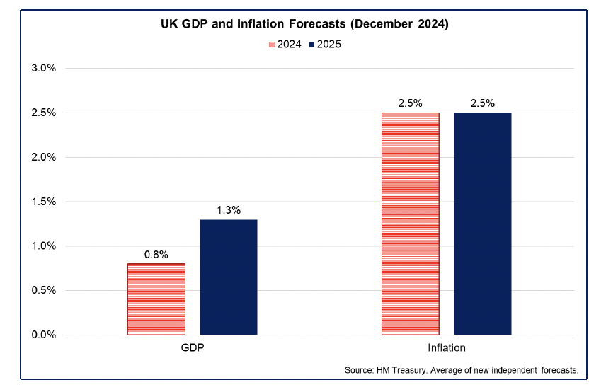 Bar chart showing UK GDP growth is forecast to strengthen in 2024 and 2025 while the inflation rate is forecast to remain around 2.5% at the end of 2024 and 2025.