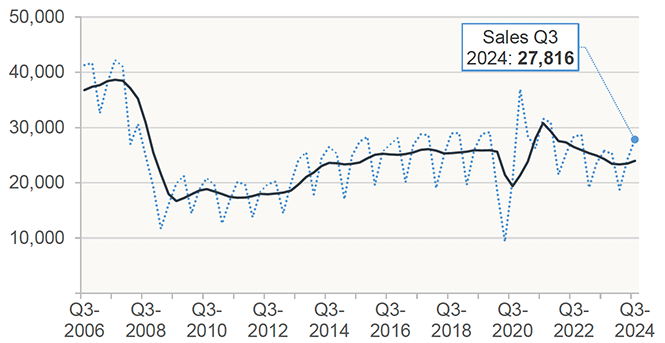 Chart 1.1 shows how the number of residential property sales registered with the Registers of Scotland has progressed on a quarterly and annual basis from Q3 2006 to Q3 2024.  