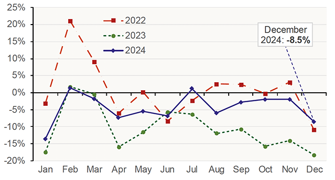 Chart 1.2 provides a comparison between the monthly residential LBTT returns for 2022, 2023 and 2024 against the corresponding month in 2019.