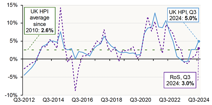 Chart 2.1 outlines the annual change in house prices on a quarterly basis. The average annual change in house prices (using UK HPI data) equals 2.7% from Q1 2010 to Q3 2024. 