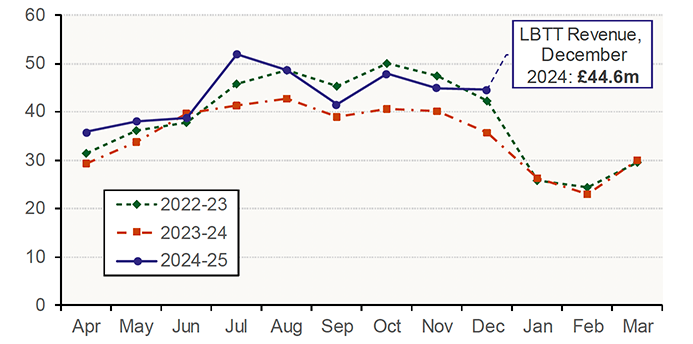 Chart 3.1 plots the residential land and building transaction tax (“LBTT”) revenue each year on a monthly basis from April 2022 to December 2024.  