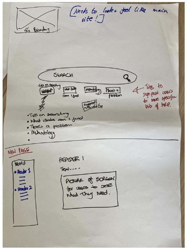 A photo of drawing of how a user might navigate to the help section of the site. It includes the site's home page, signposts for navigating to the help section, and a brief structure of the help section. 