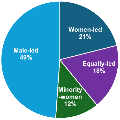 A pie chart depicting the ownership rates of Scottish <abbr title=