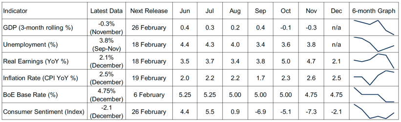 Image of table containing recent data for key economic indicators.