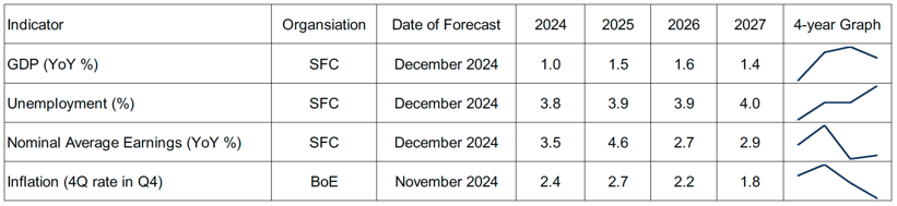 Image of table containing forecasts for the next four calendar years of key indicators.